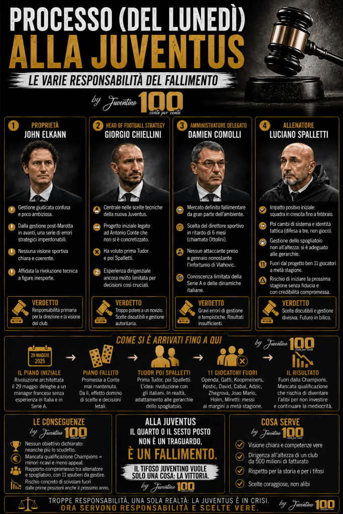 Infografica sulla crisi della Juventus
